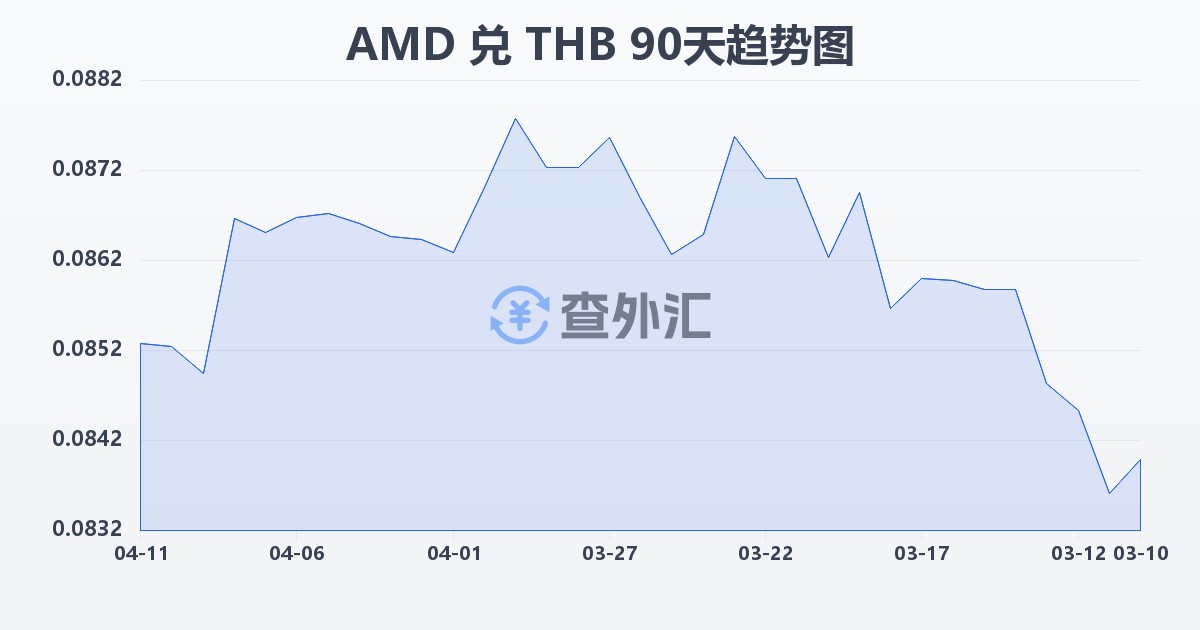 亚美尼亚德拉姆兑泰铢(AMD/THB)近90天汇率走势图