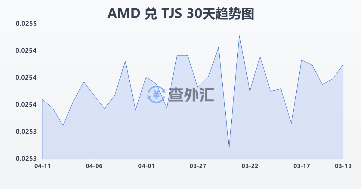 亚美尼亚德拉姆兑塔吉克斯坦索莫尼(AMD/TJS)近30天汇率走势图