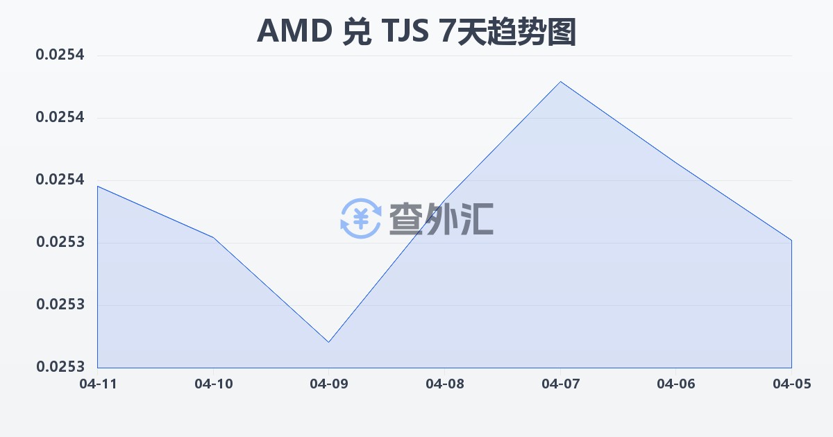 亚美尼亚德拉姆兑塔吉克斯坦索莫尼(AMD/TJS)近7天汇率走势图