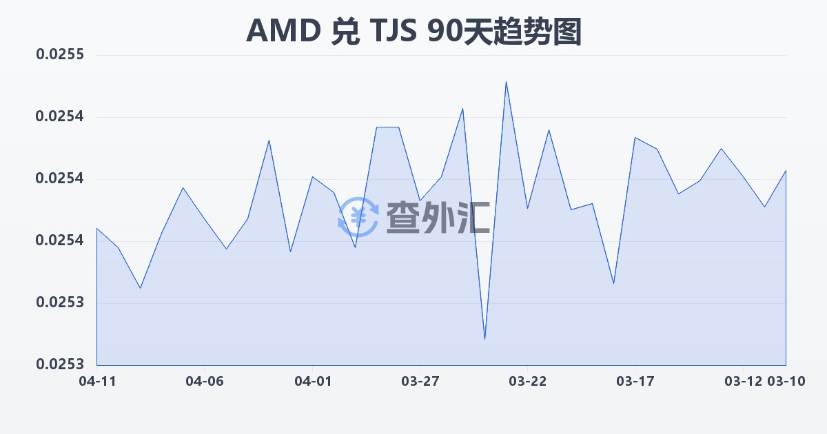 亚美尼亚德拉姆兑塔吉克斯坦索莫尼(AMD/TJS)近90天汇率走势图