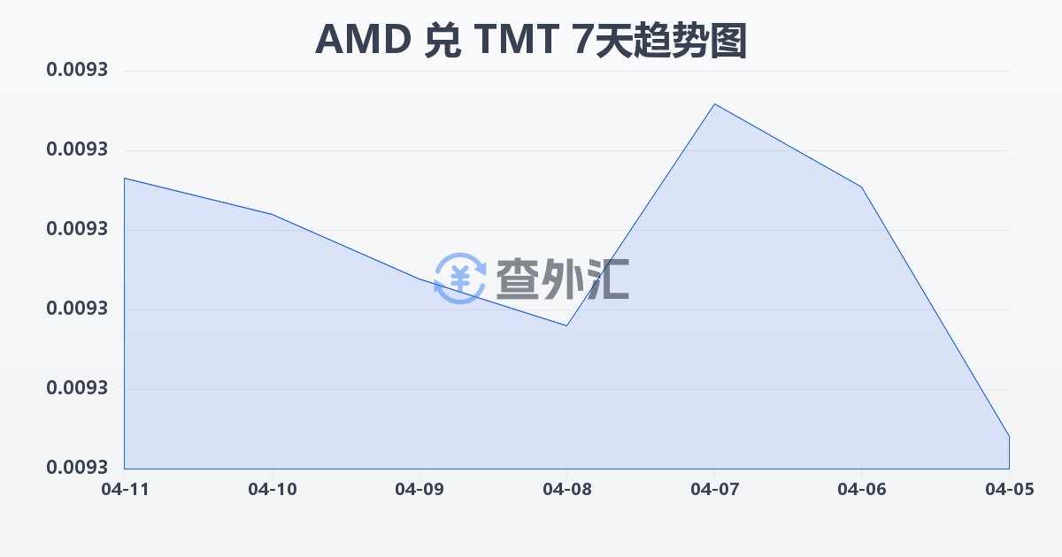亚美尼亚德拉姆兑土库曼斯坦马纳特(AMD/TMT)近7天汇率走势图