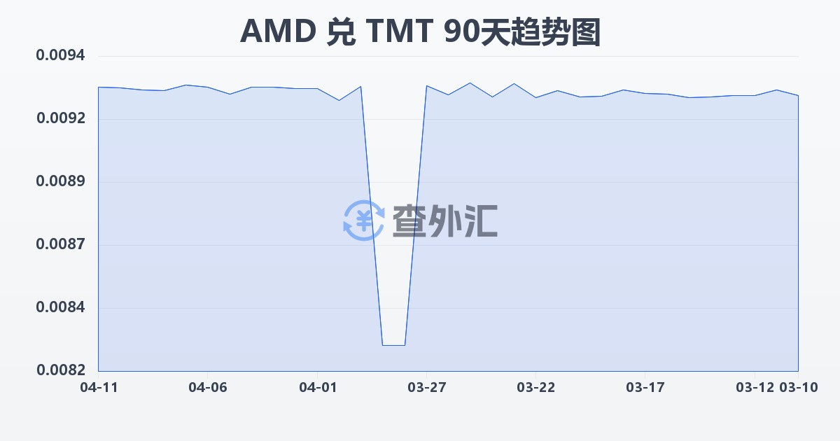 亚美尼亚德拉姆兑土库曼斯坦马纳特(AMD/TMT)近90天汇率走势图