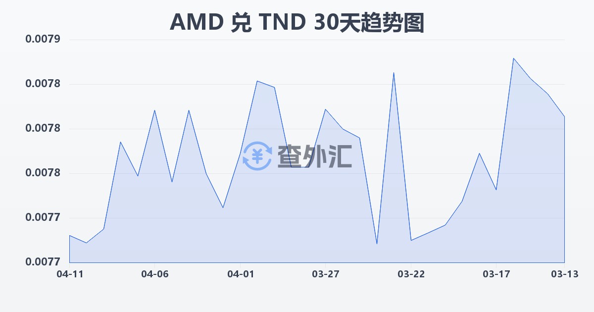 亚美尼亚德拉姆兑突尼斯第纳尔(AMD/TND)近30天汇率走势图