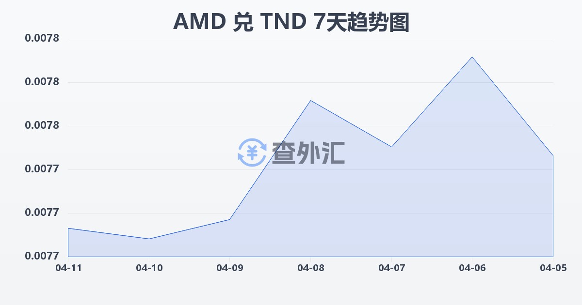 亚美尼亚德拉姆兑突尼斯第纳尔(AMD/TND)近7天汇率走势图