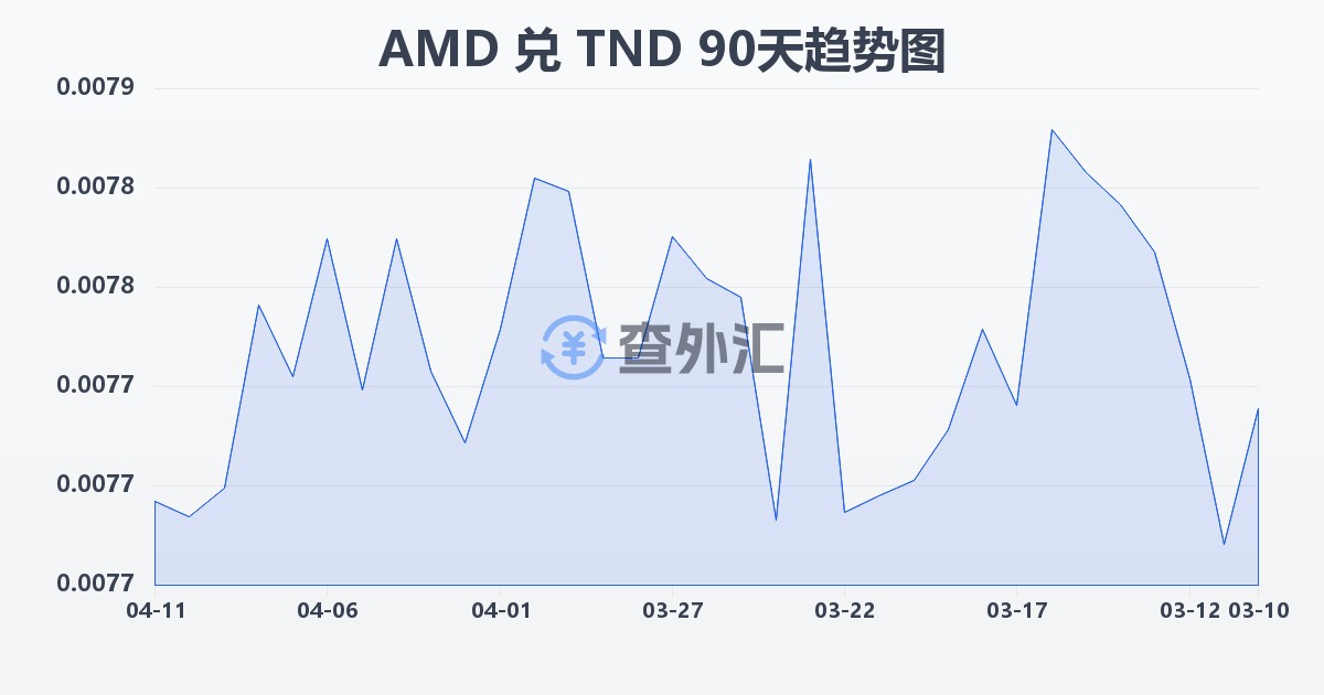亚美尼亚德拉姆兑突尼斯第纳尔(AMD/TND)近90天汇率走势图