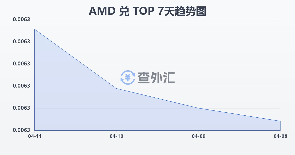 亚美尼亚德拉姆兑汤加潘加(AMD/TOP)近7天汇率走势图