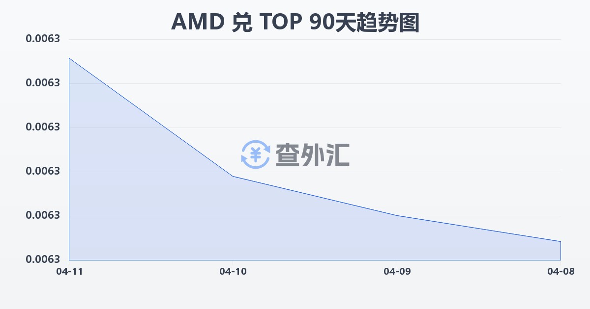 亚美尼亚德拉姆兑汤加潘加(AMD/TOP)近90天汇率走势图