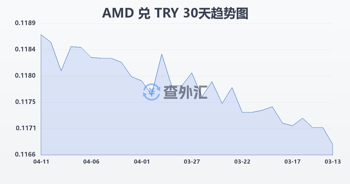 亚美尼亚德拉姆兑土耳其里拉(AMD/TRY)近30天汇率走势图