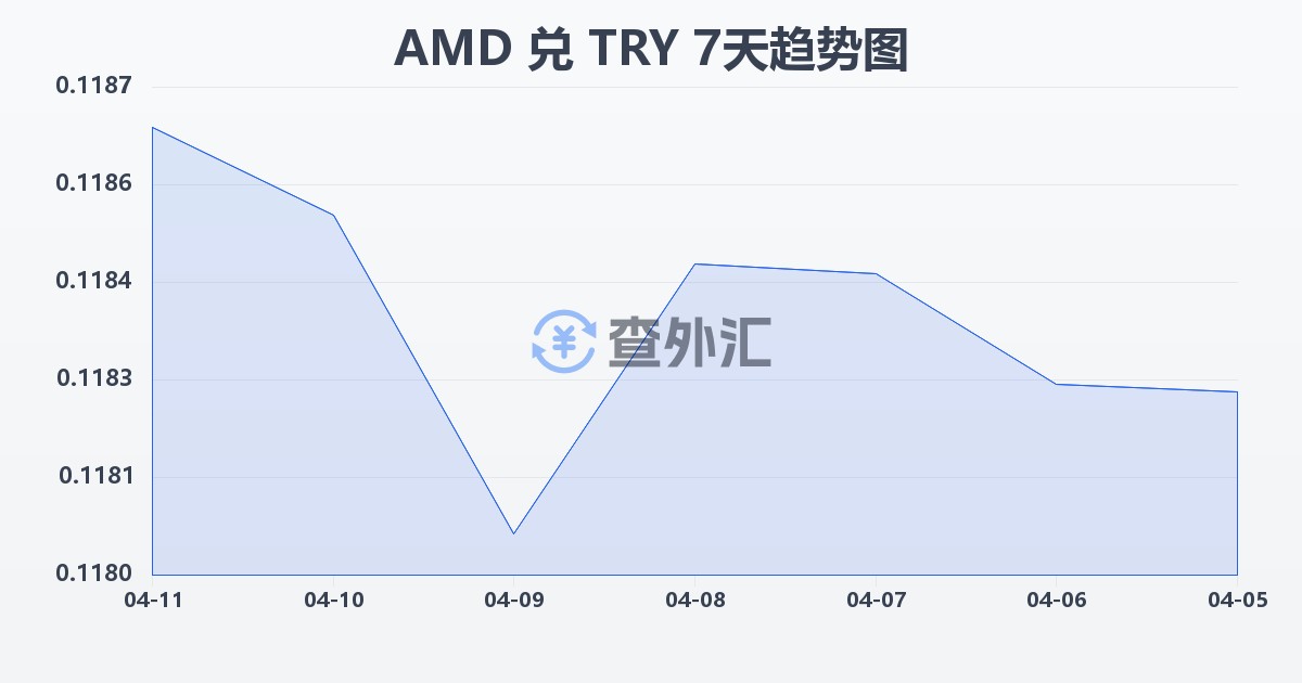 亚美尼亚德拉姆兑土耳其里拉(AMD/TRY)近7天汇率走势图
