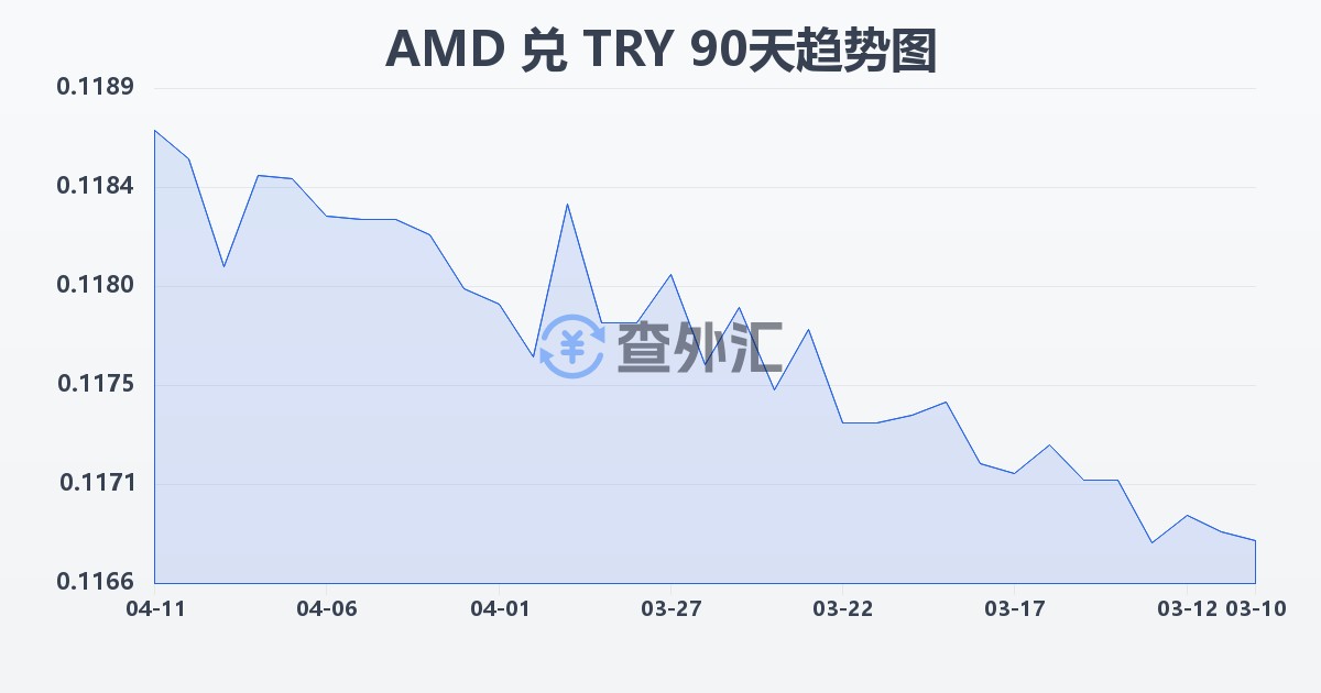 亚美尼亚德拉姆兑土耳其里拉(AMD/TRY)近90天汇率走势图