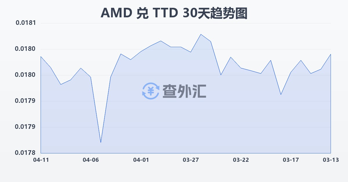 亚美尼亚德拉姆兑特立尼达和多巴哥元(AMD/TTD)近30天汇率走势图