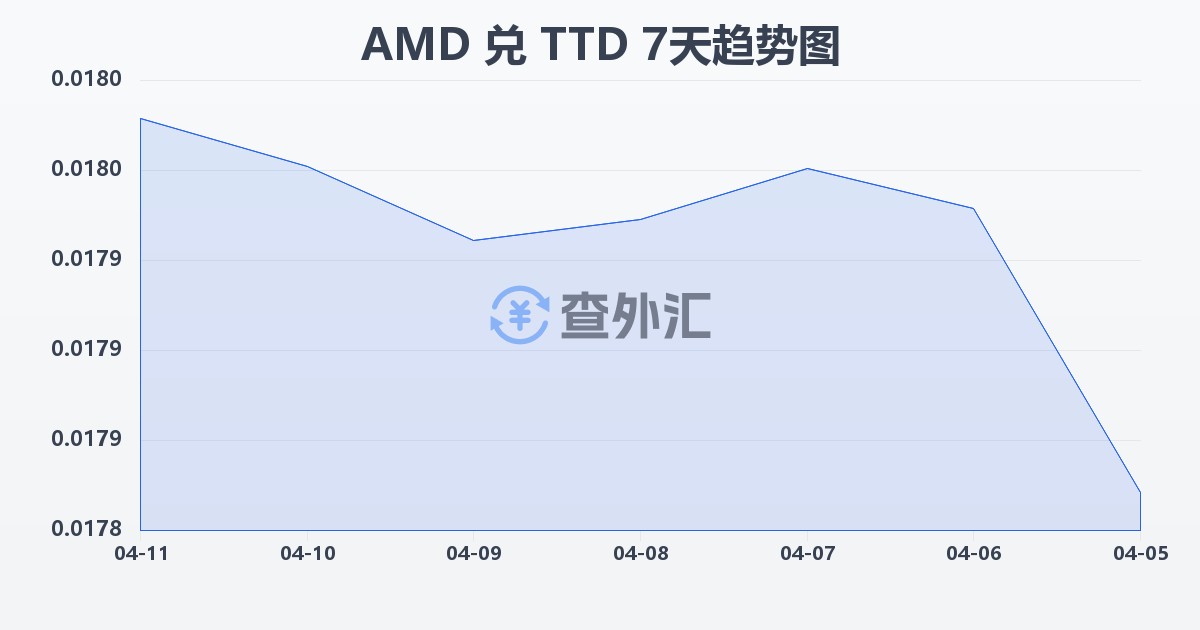 亚美尼亚德拉姆兑特立尼达和多巴哥元(AMD/TTD)近7天汇率走势图