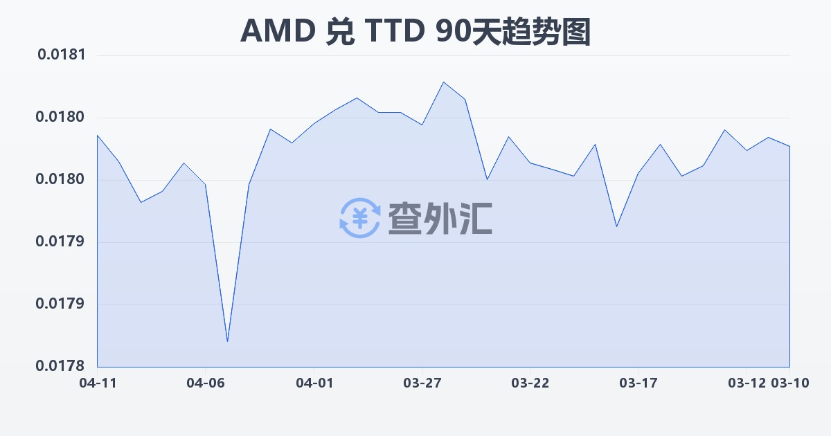 亚美尼亚德拉姆兑特立尼达和多巴哥元(AMD/TTD)近90天汇率走势图