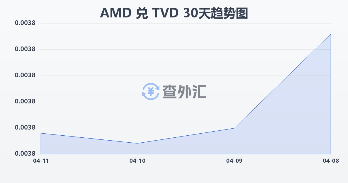 亚美尼亚德拉姆兑图瓦卢元(AMD/TVD)近30天汇率走势图