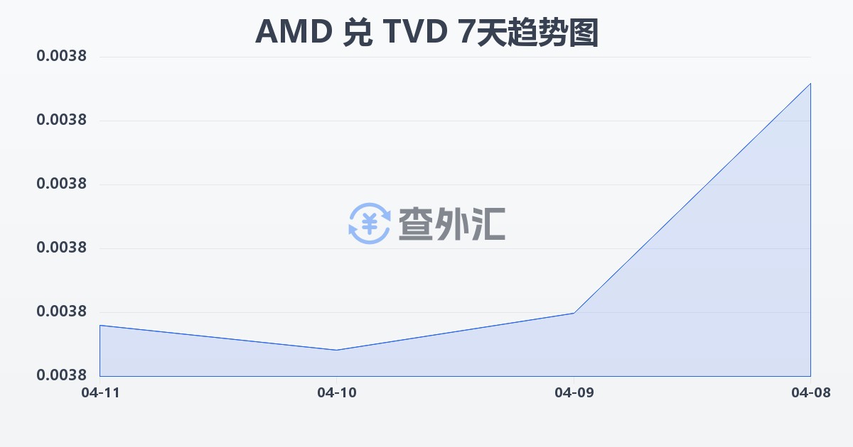 亚美尼亚德拉姆兑图瓦卢元(AMD/TVD)近7天汇率走势图