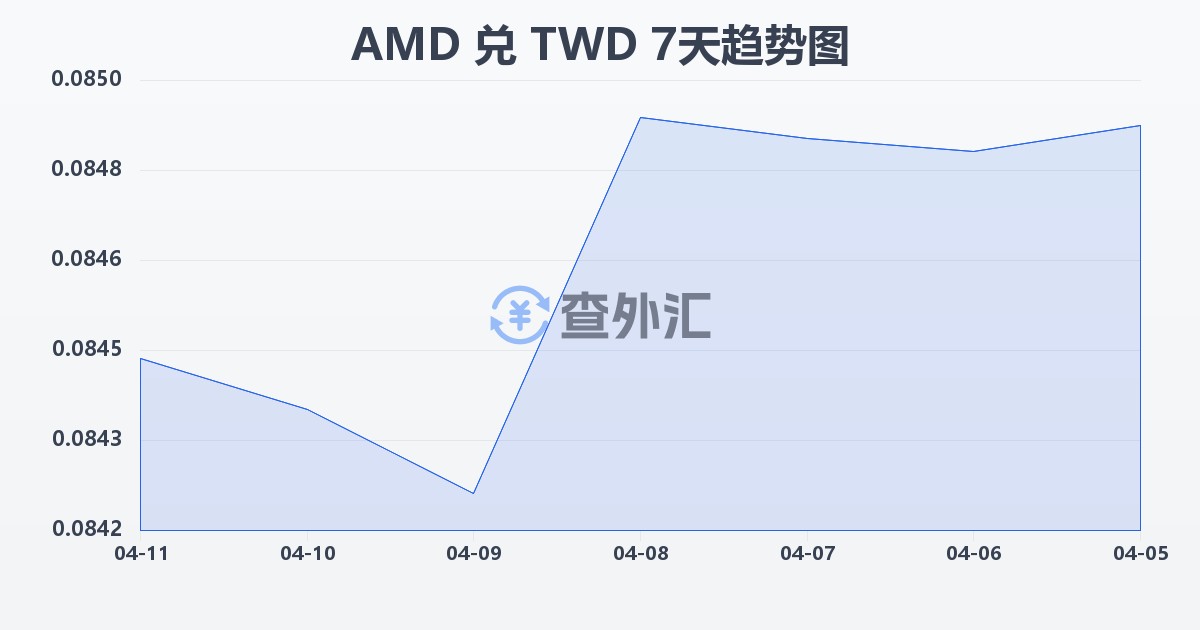 亚美尼亚德拉姆兑新台币(AMD/TWD)近7天汇率走势图