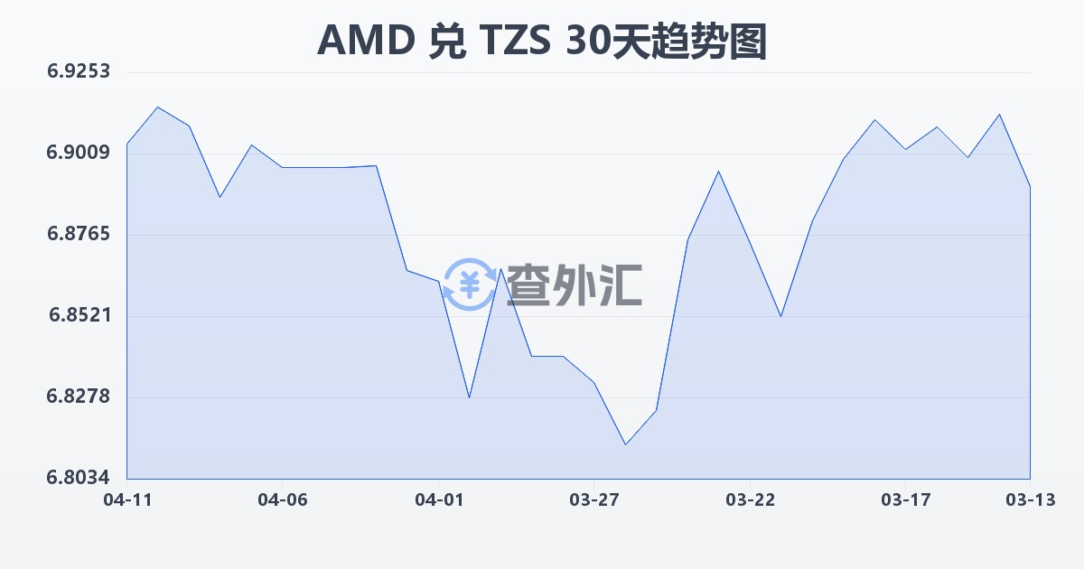 亚美尼亚德拉姆兑坦桑尼亚先令(AMD/TZS)近30天汇率走势图