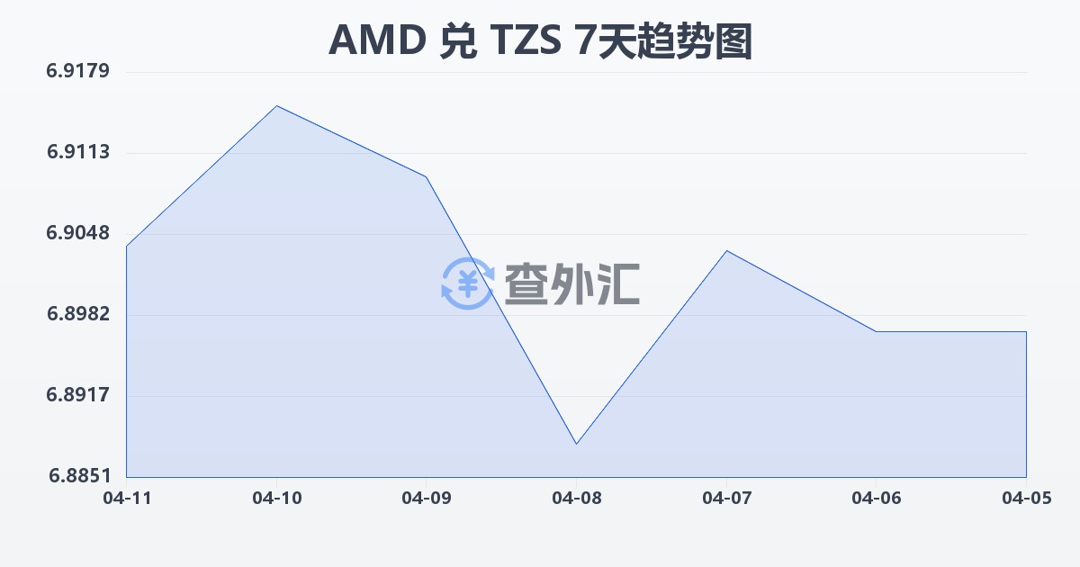 亚美尼亚德拉姆兑坦桑尼亚先令(AMD/TZS)近7天汇率走势图