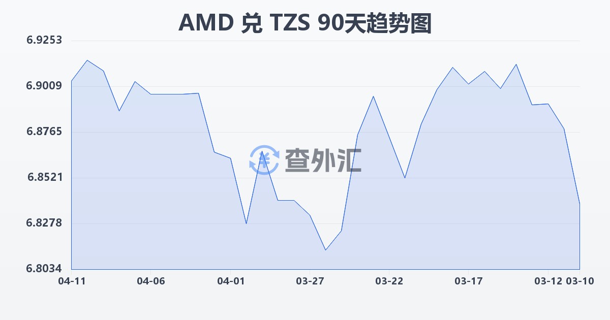 亚美尼亚德拉姆兑坦桑尼亚先令(AMD/TZS)近90天汇率走势图