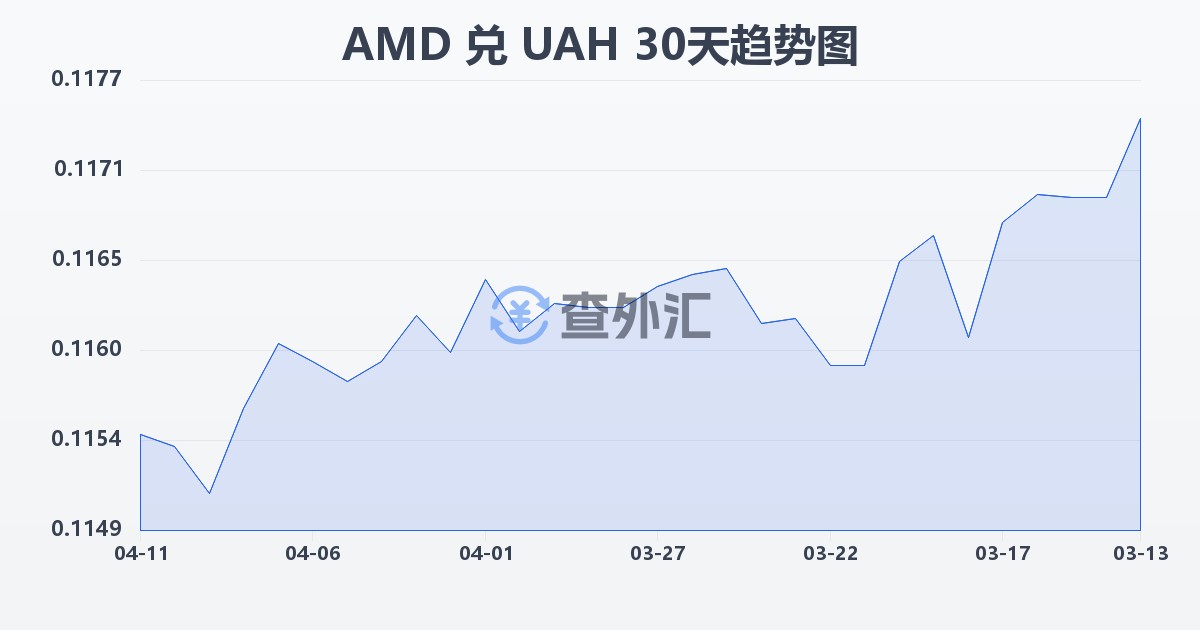亚美尼亚德拉姆兑乌克兰格里夫纳(AMD/UAH)近30天汇率走势图