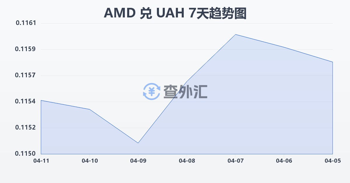 亚美尼亚德拉姆兑乌克兰格里夫纳(AMD/UAH)近7天汇率走势图