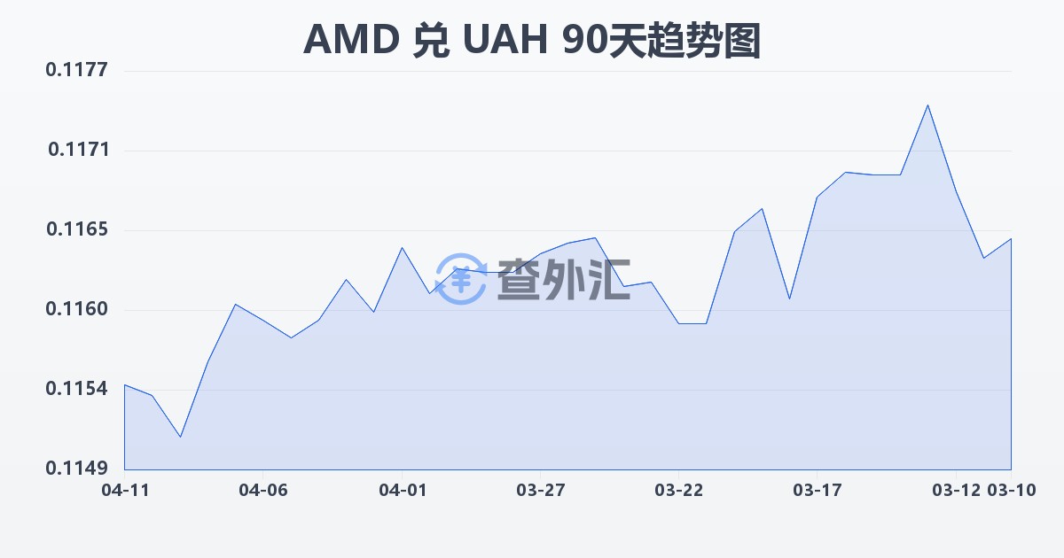 亚美尼亚德拉姆兑乌克兰格里夫纳(AMD/UAH)近90天汇率走势图