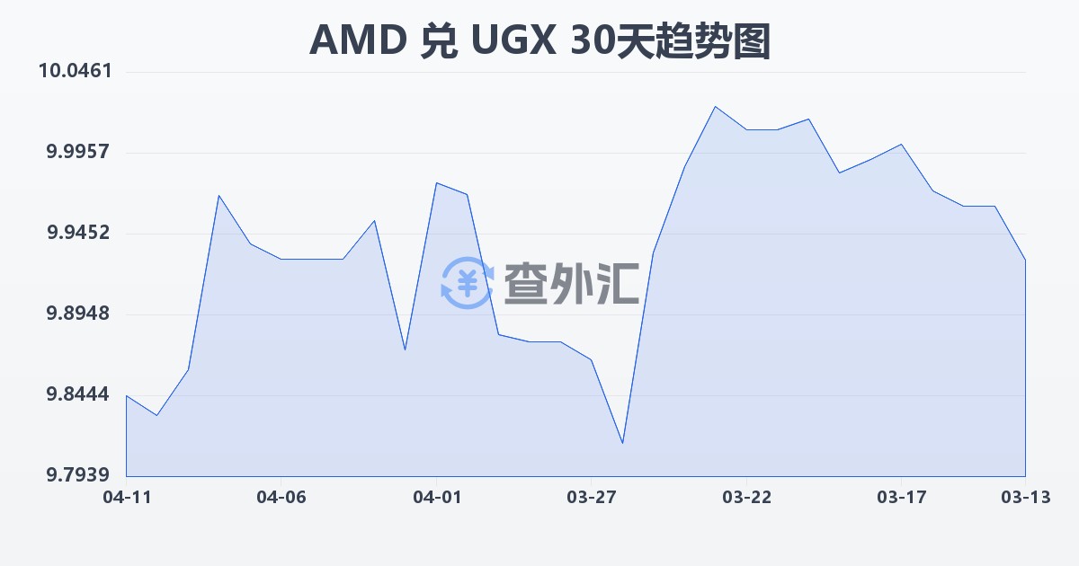亚美尼亚德拉姆兑乌干达先令(AMD/UGX)近30天汇率走势图