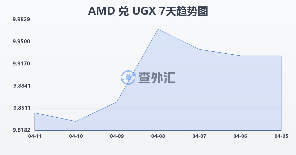 亚美尼亚德拉姆兑乌干达先令(AMD/UGX)近7天汇率走势图
