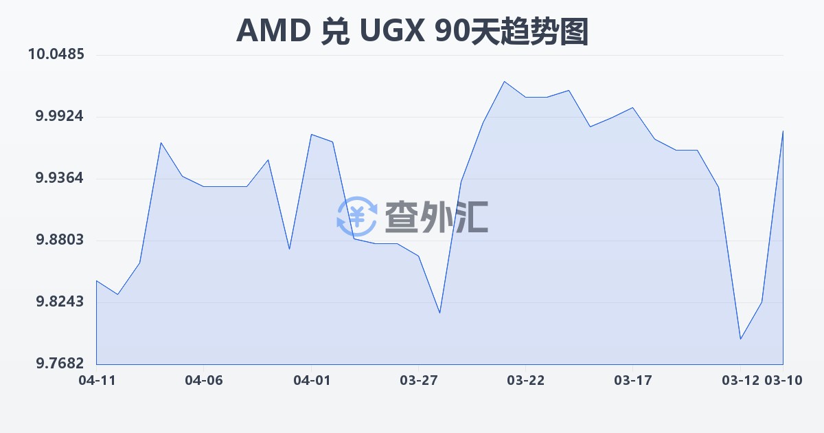 亚美尼亚德拉姆兑乌干达先令(AMD/UGX)近90天汇率走势图