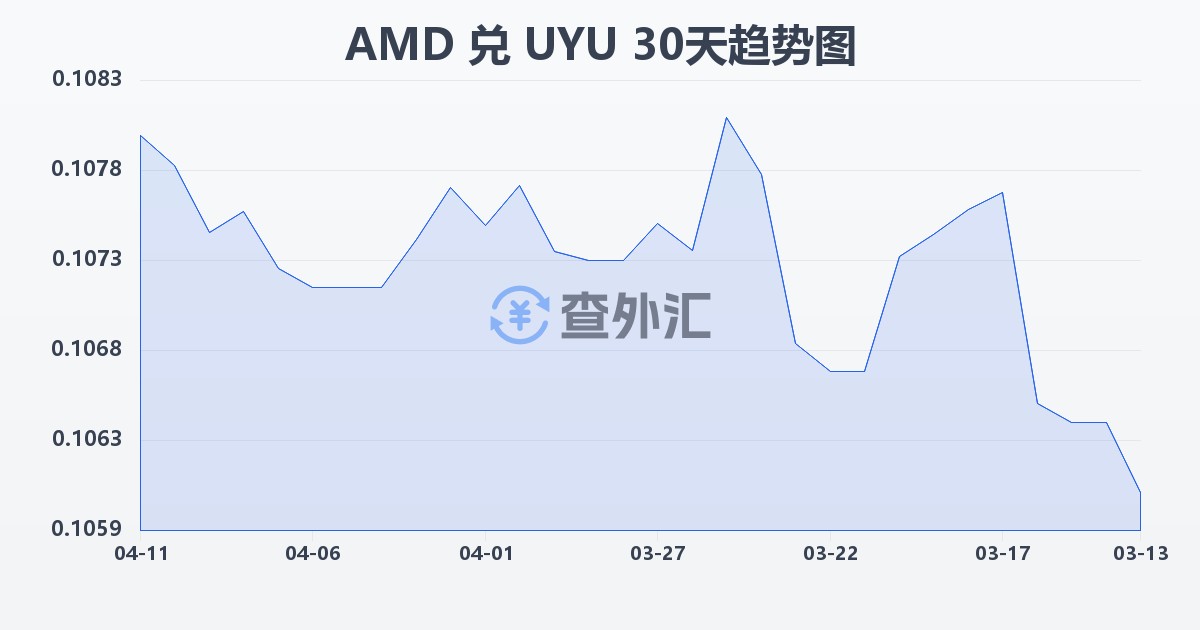 亚美尼亚德拉姆兑乌拉圭比索(AMD/UYU)近30天汇率走势图