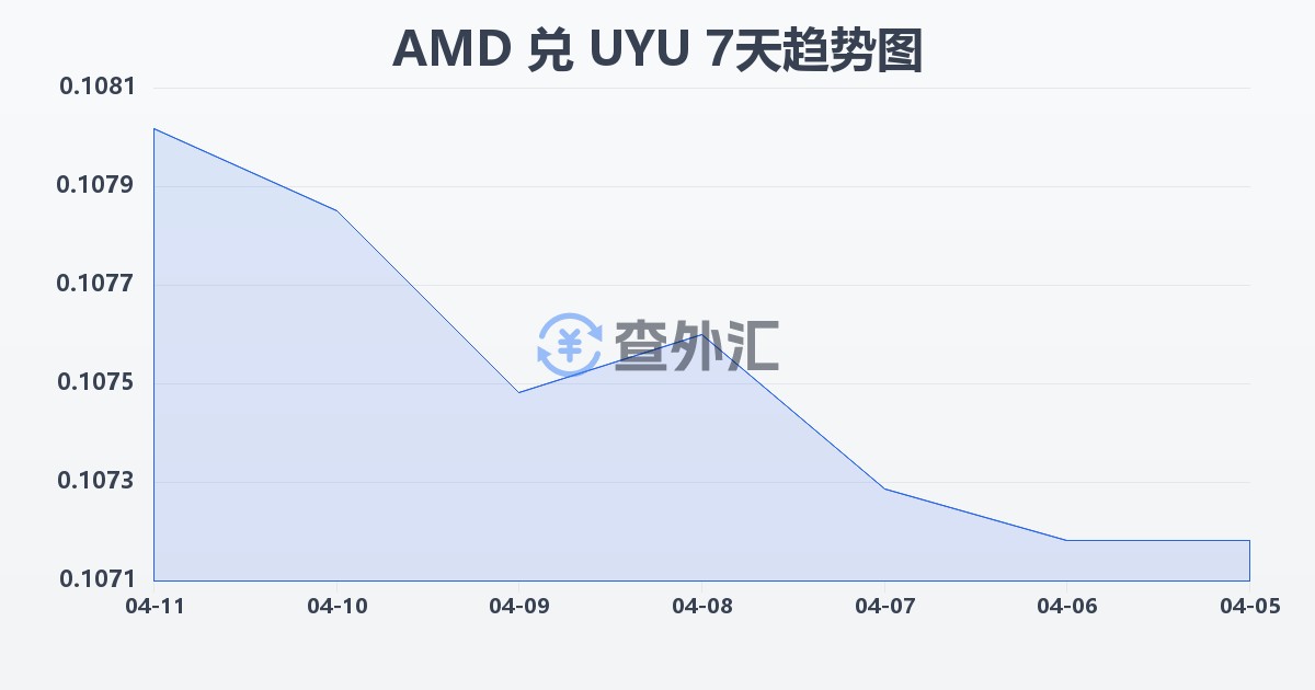 亚美尼亚德拉姆兑乌拉圭比索(AMD/UYU)近7天汇率走势图