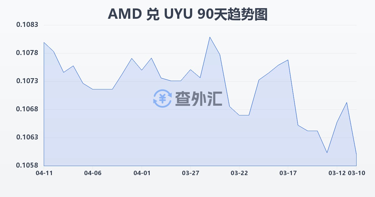 亚美尼亚德拉姆兑乌拉圭比索(AMD/UYU)近90天汇率走势图