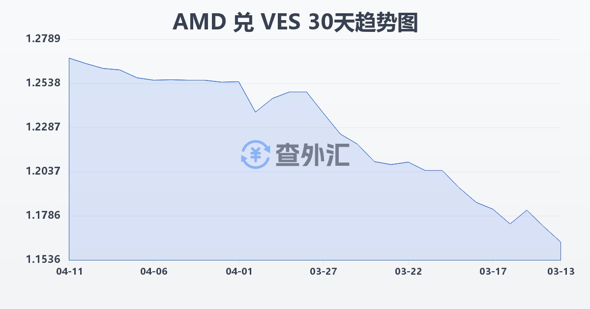 亚美尼亚德拉姆兑委内瑞拉玻利瓦尔(AMD/VES)近30天汇率走势图