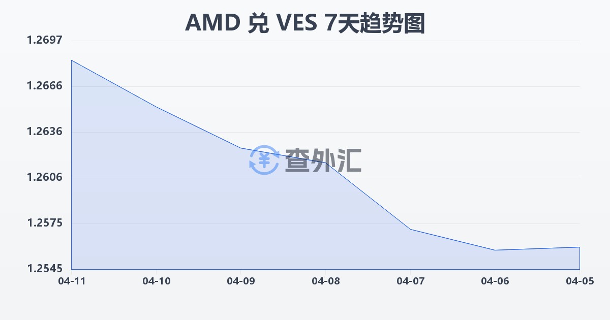 亚美尼亚德拉姆兑委内瑞拉玻利瓦尔(AMD/VES)近7天汇率走势图