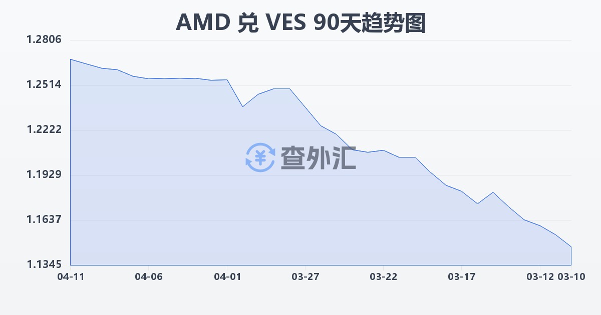 亚美尼亚德拉姆兑委内瑞拉玻利瓦尔(AMD/VES)近90天汇率走势图