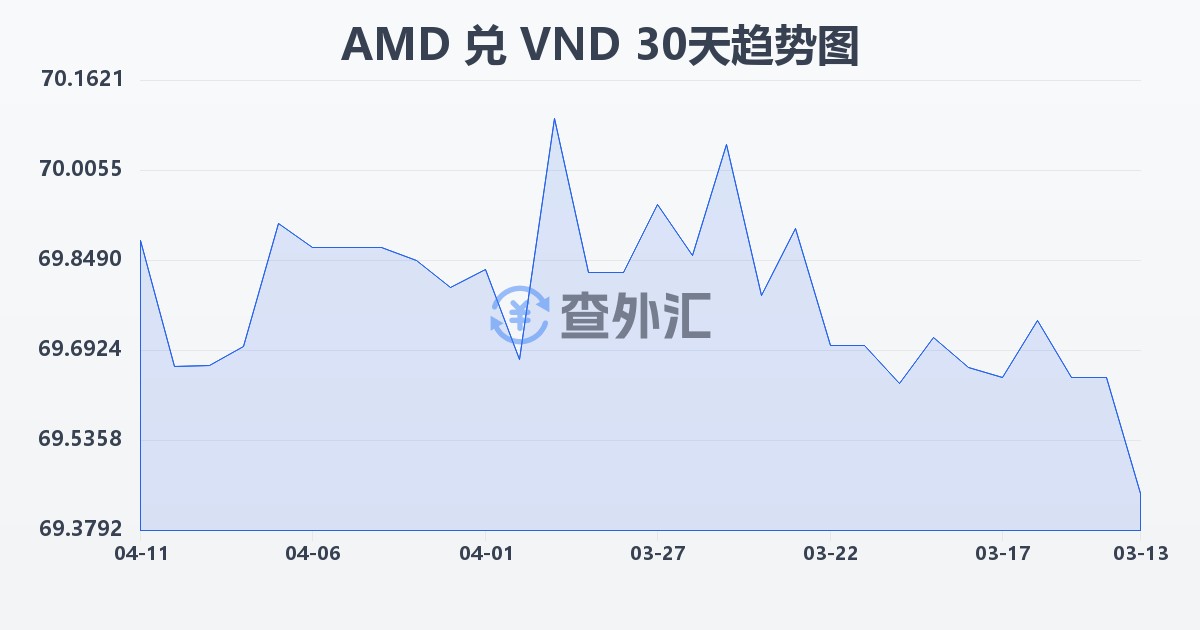 亚美尼亚德拉姆兑越南盾(AMD/VND)近30天汇率走势图
