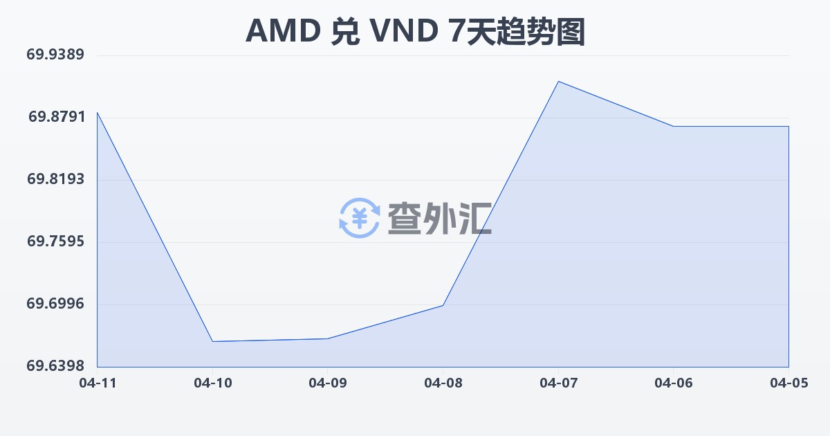 亚美尼亚德拉姆兑越南盾(AMD/VND)近7天汇率走势图