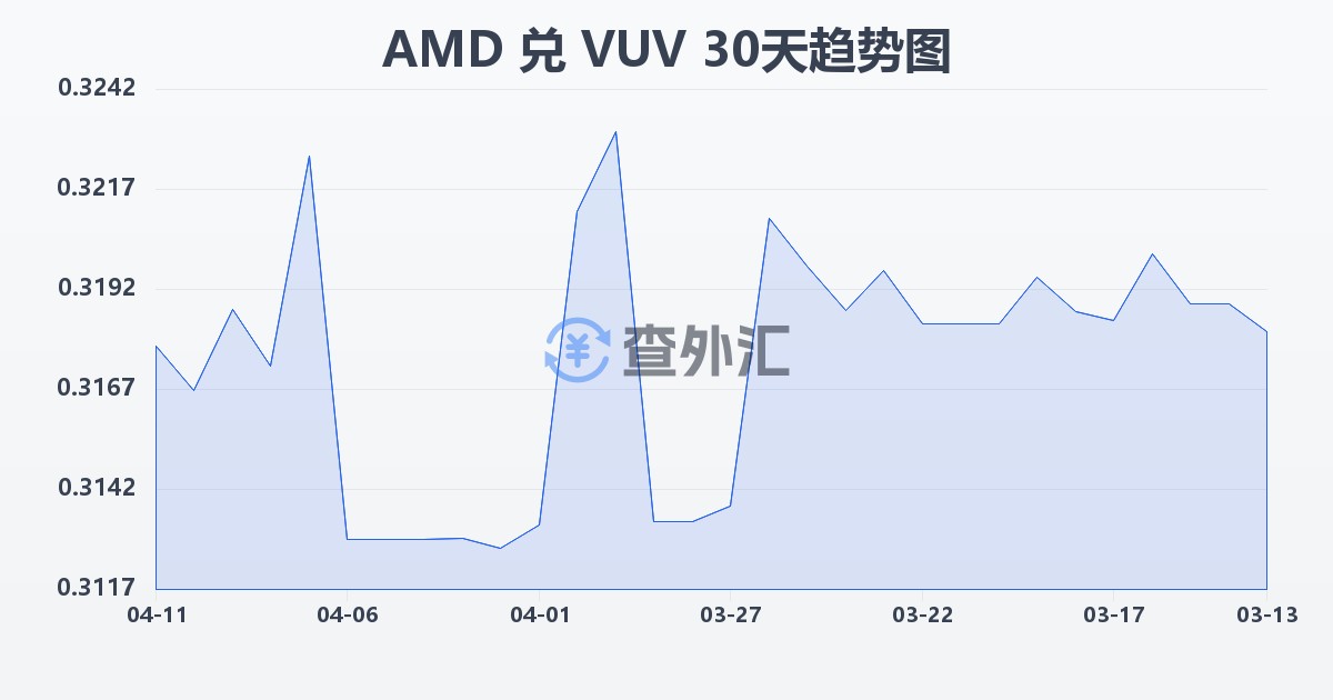亚美尼亚德拉姆兑瓦努阿图瓦图(AMD/VUV)近30天汇率走势图