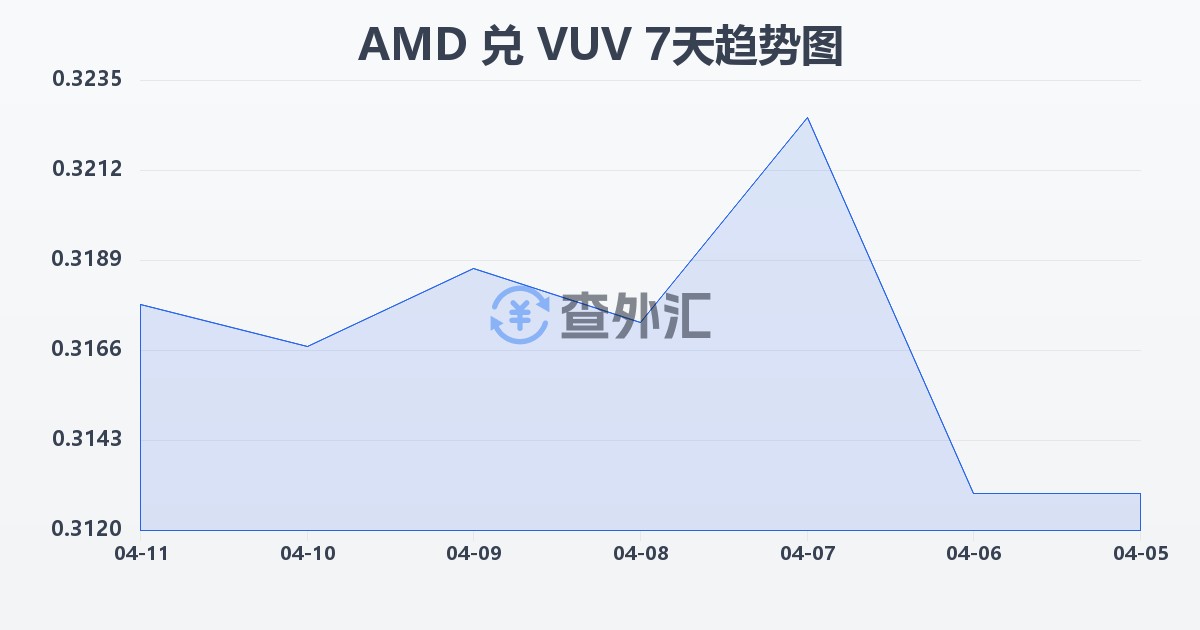 亚美尼亚德拉姆兑瓦努阿图瓦图(AMD/VUV)近7天汇率走势图