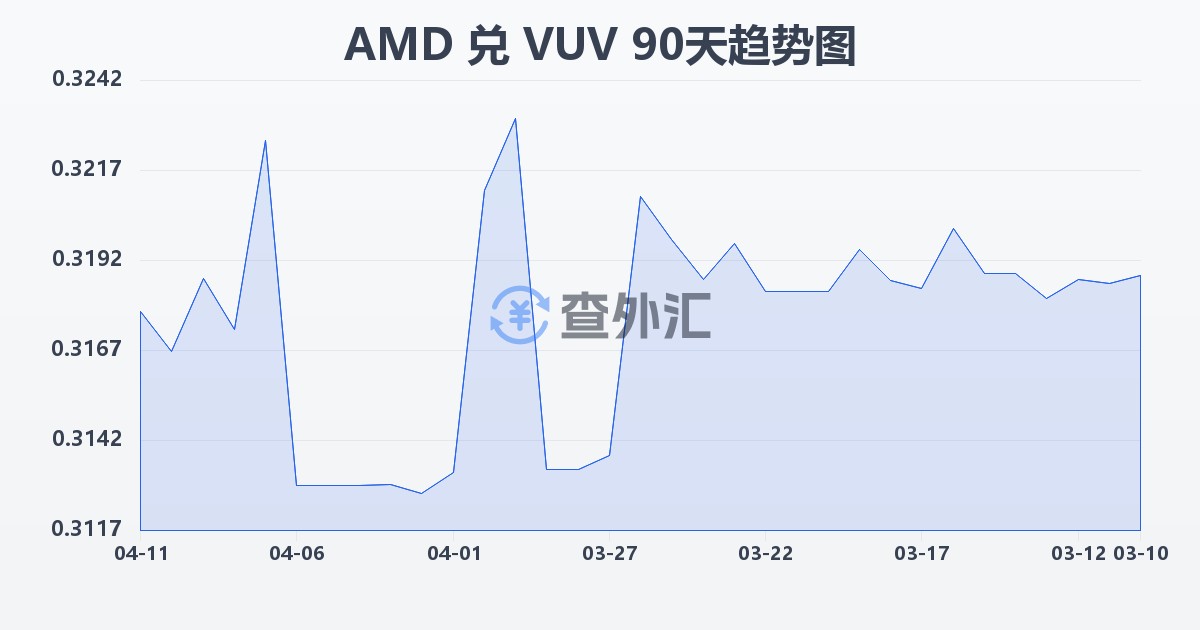 亚美尼亚德拉姆兑瓦努阿图瓦图(AMD/VUV)近90天汇率走势图