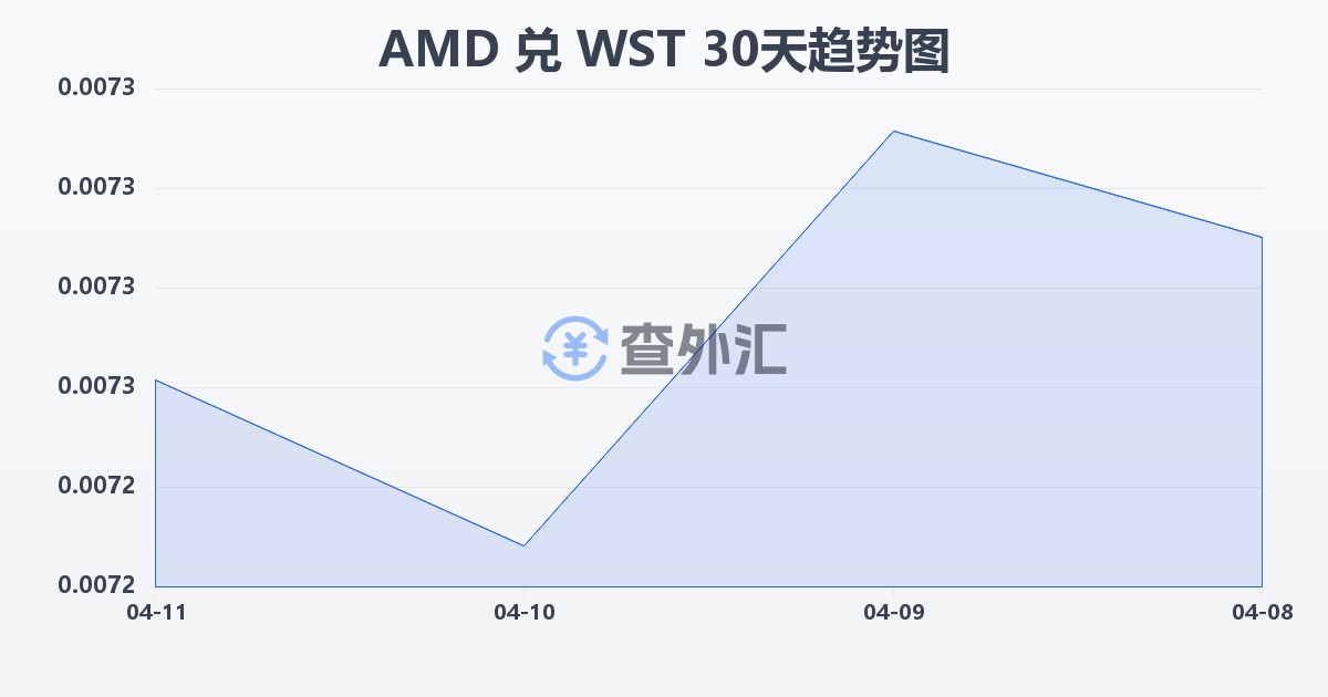 亚美尼亚德拉姆兑萨摩亚塔拉(AMD/WST)近30天汇率走势图
