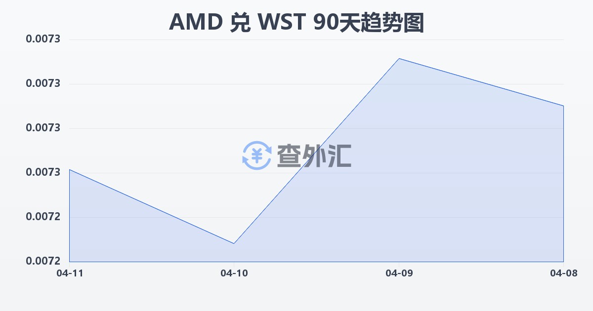 亚美尼亚德拉姆兑萨摩亚塔拉(AMD/WST)近90天汇率走势图
