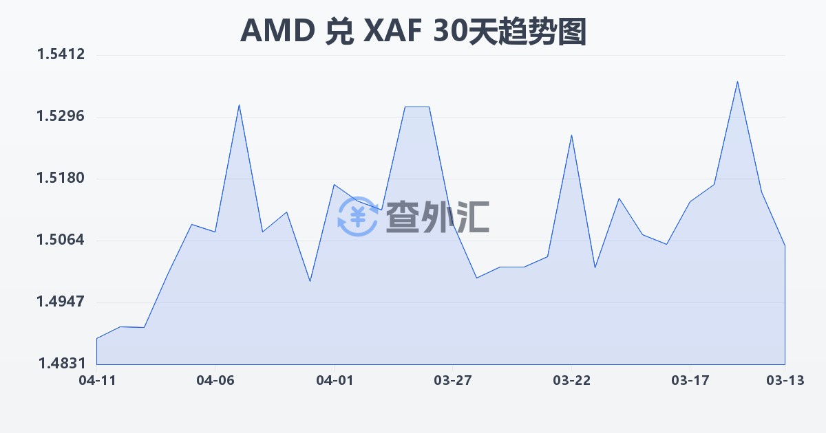 亚美尼亚德拉姆兑中非法郎(AMD/XAF)近30天汇率走势图