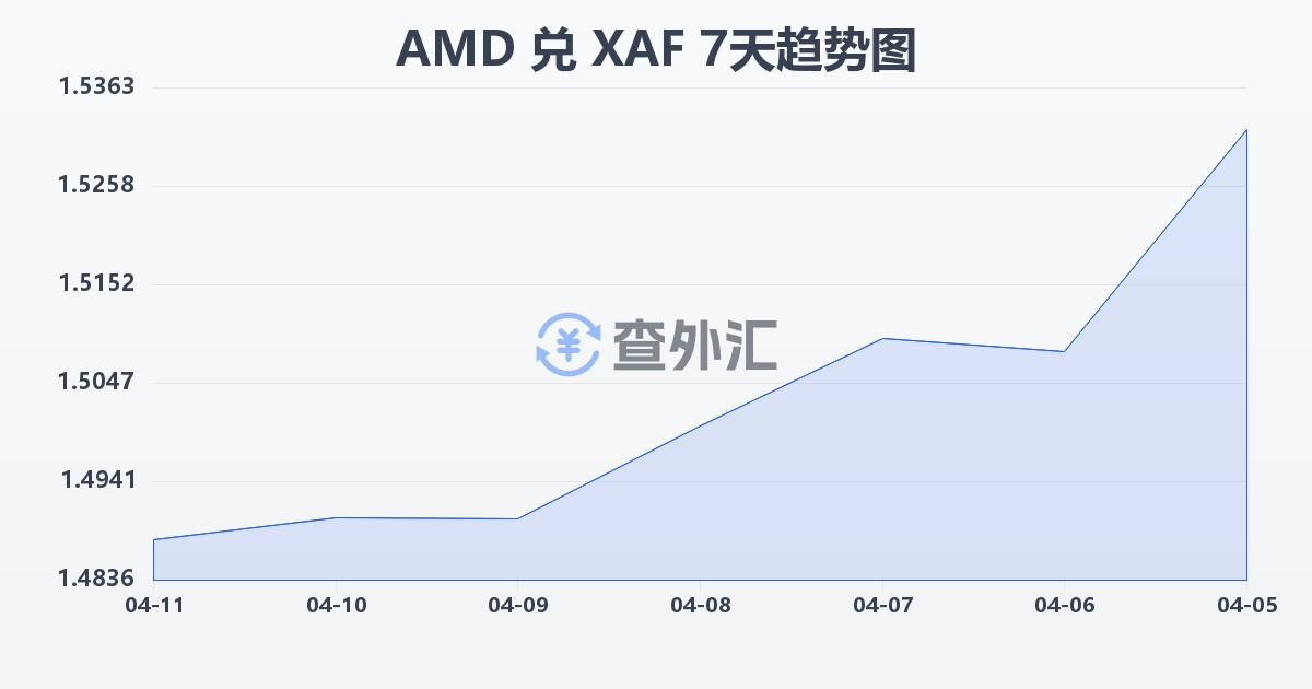 亚美尼亚德拉姆兑中非法郎(AMD/XAF)近7天汇率走势图