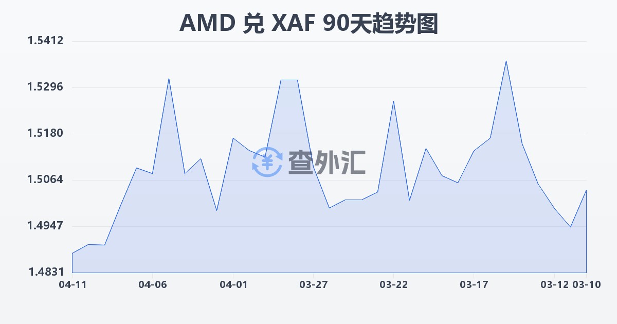 亚美尼亚德拉姆兑中非法郎(AMD/XAF)近90天汇率走势图