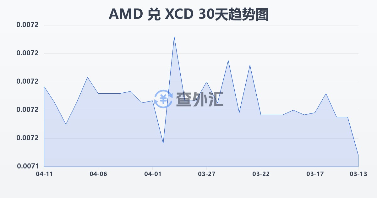亚美尼亚德拉姆兑东加勒比元(AMD/XCD)近30天汇率走势图