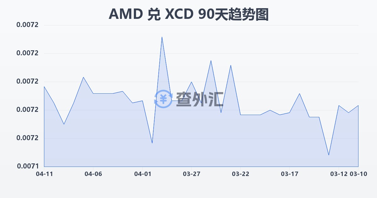 亚美尼亚德拉姆兑东加勒比元(AMD/XCD)近90天汇率走势图