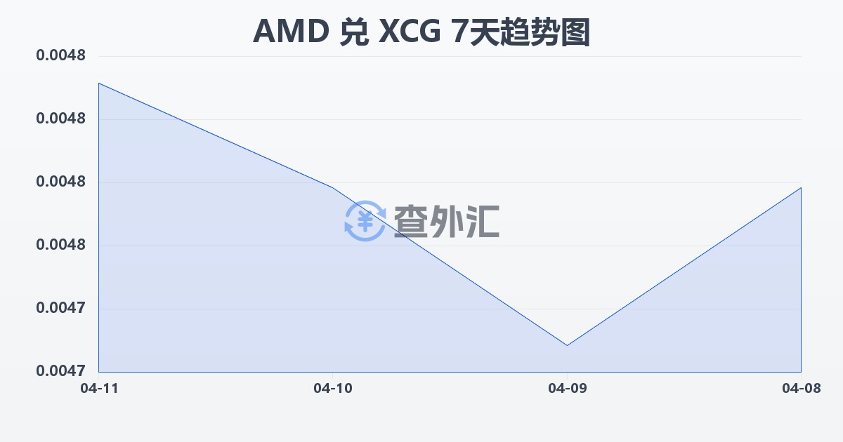 亚美尼亚德拉姆兑加勒比盾(AMD/XCG)近7天汇率走势图