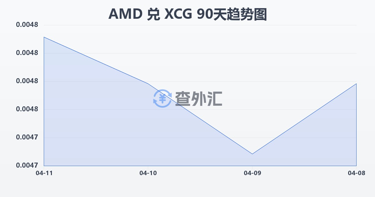 亚美尼亚德拉姆兑加勒比盾(AMD/XCG)近90天汇率走势图