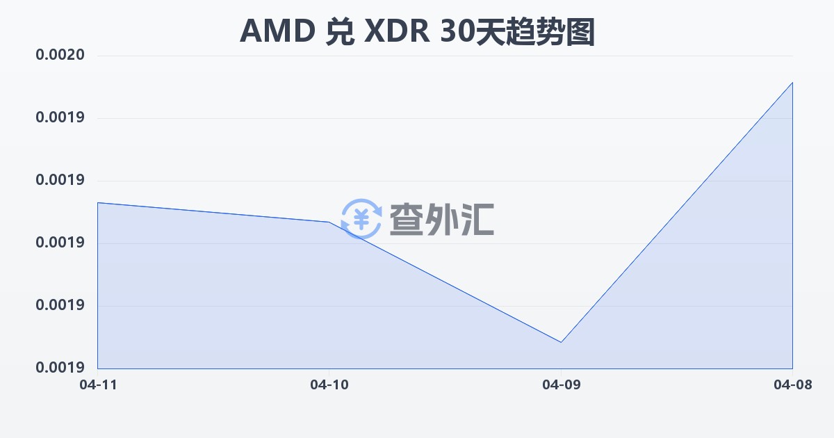 亚美尼亚德拉姆兑特别提款权(AMD/XDR)近30天汇率走势图